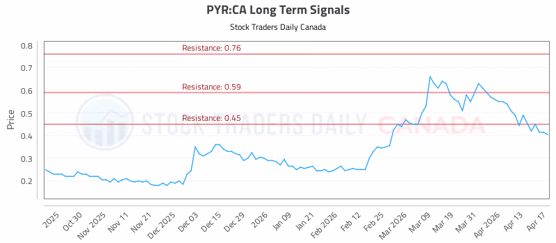 Stock Chart for PYR:CA