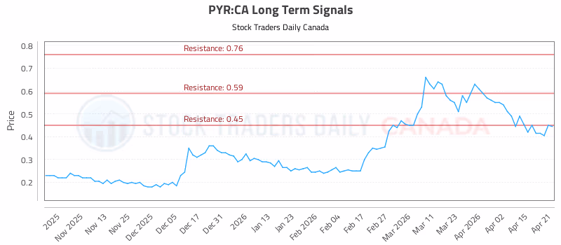 Stock Chart for PYR:CA