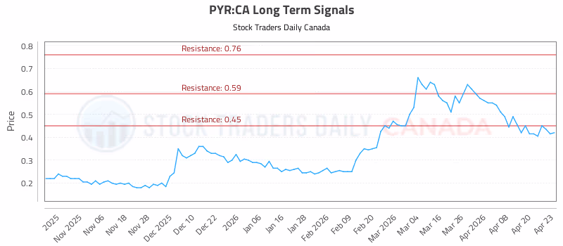 Stock Chart for PYR:CA