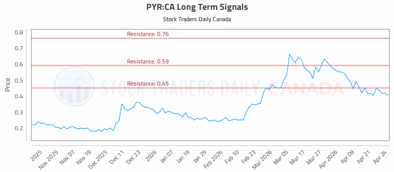 Stock Chart for PYR:CA