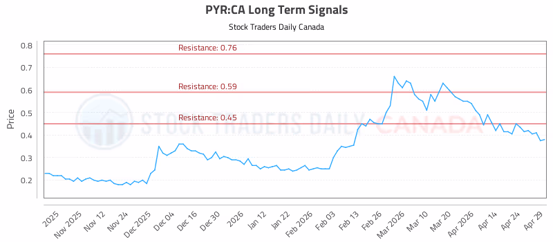 Stock Chart for PYR:CA
