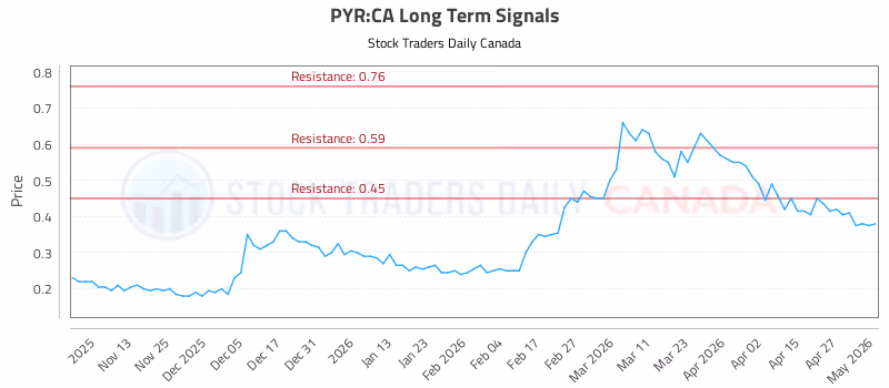 Stock Chart for PYR:CA