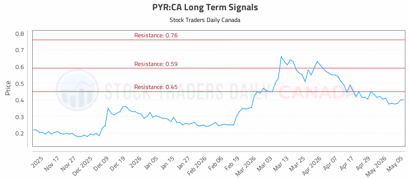 Stock Chart for PYR:CA
