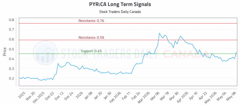 Stock Chart for PYR:CA