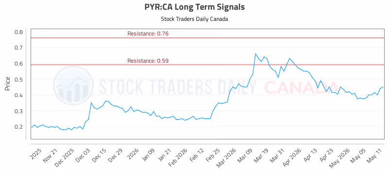 Stock Chart for PYR:CA