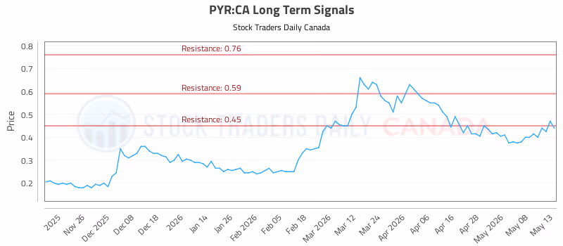 Stock Chart for PYR:CA