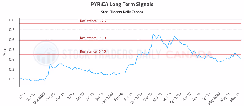 Stock Chart for PYR:CA