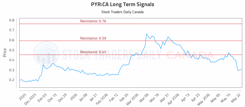 Stock Chart for PYR:CA