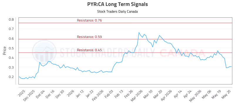 Stock Chart for PYR:CA