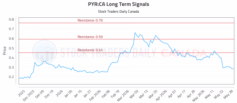 Stock Chart for PYR:CA