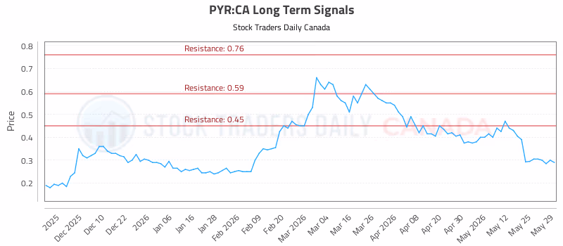 Stock Chart for PYR:CA
