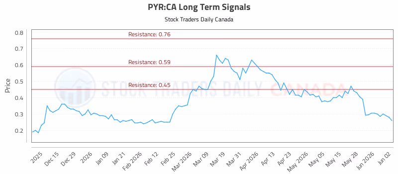 Stock Chart for PYR:CA