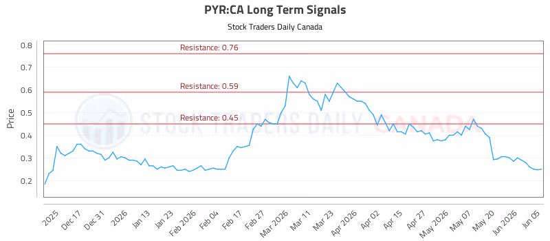 Stock Chart for PYR:CA
