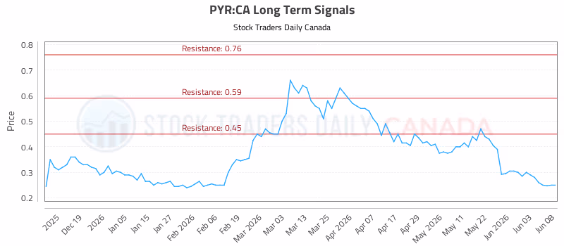 Stock Chart for PYR:CA