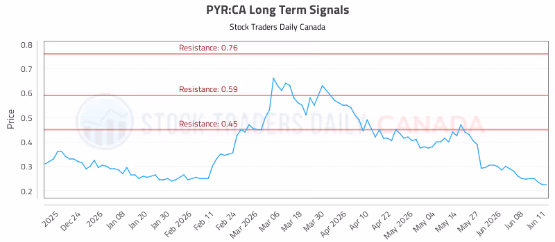 Stock Chart for PYR:CA