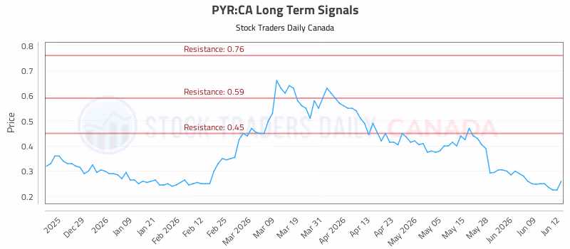 Stock Chart for PYR:CA