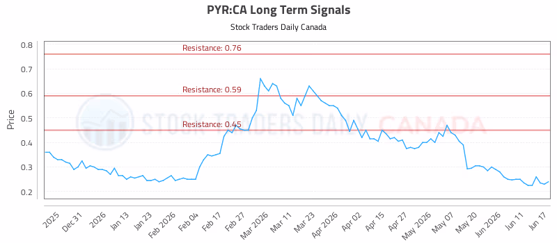 Stock Chart for PYR:CA