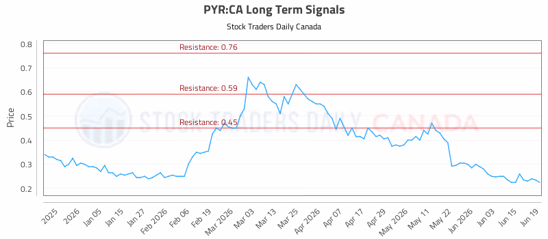 Stock Chart for PYR:CA
