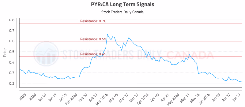 Stock Chart for PYR:CA