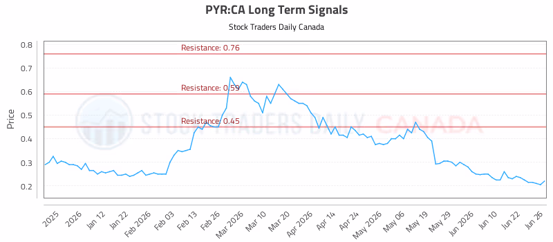 Stock Chart for PYR:CA
