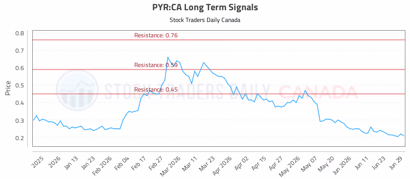 Stock Chart for PYR:CA