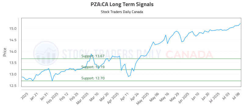 Stock Chart for PZA:CA