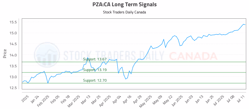 Stock Chart for PZA:CA