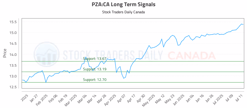Stock Chart for PZA:CA