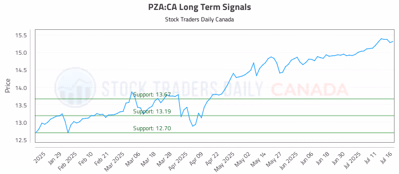 Stock Chart for PZA:CA