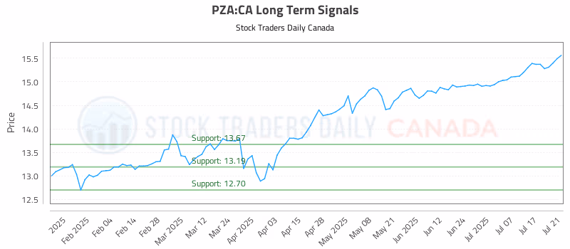 Stock Chart for PZA:CA
