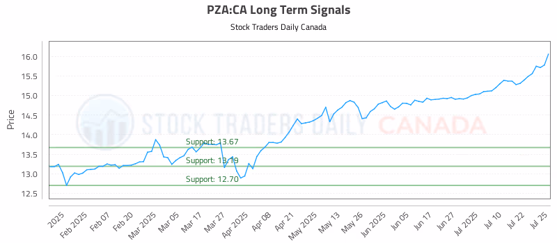Stock Chart for PZA:CA
