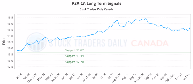 Stock Chart for PZA:CA