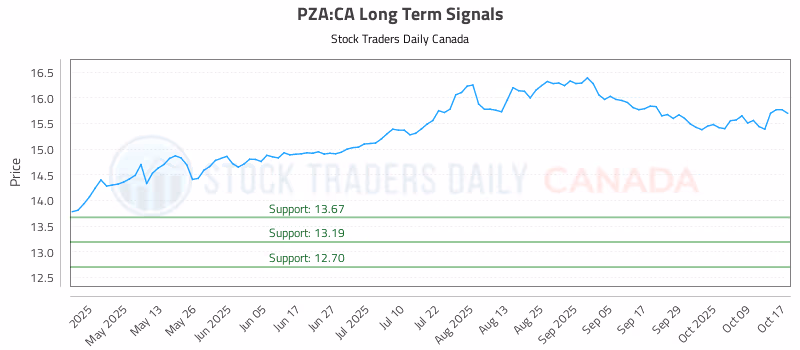 Stock Chart for PZA:CA
