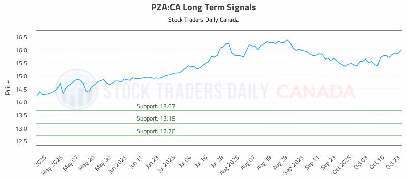 Stock Chart for PZA:CA