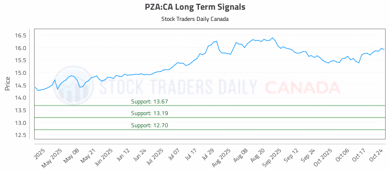 Stock Chart for PZA:CA