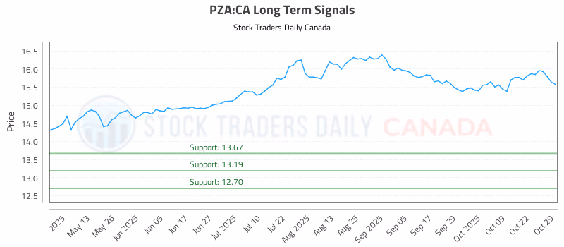 Stock Chart for PZA:CA