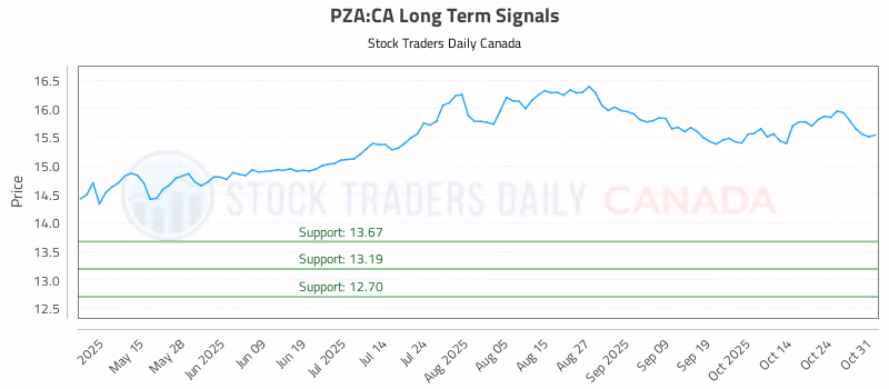 Stock Chart for PZA:CA