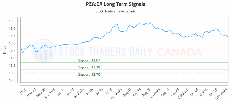 Stock Chart for PZA:CA