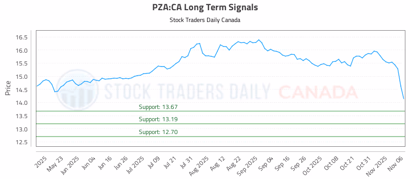 Stock Chart for PZA:CA