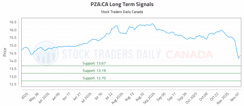 Stock Chart for PZA:CA