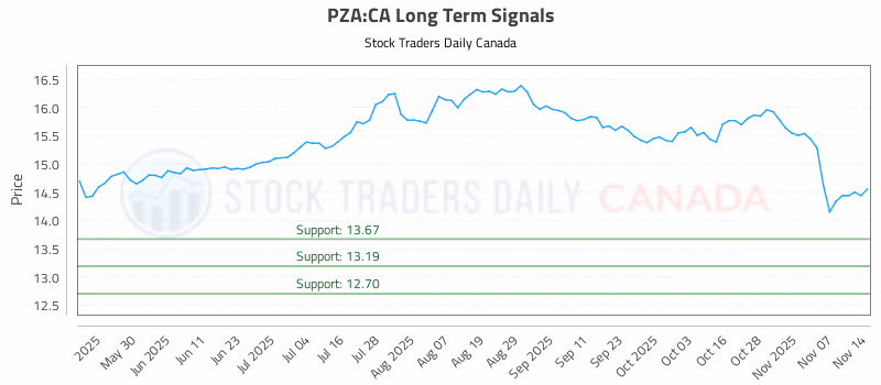 Stock Chart for PZA:CA