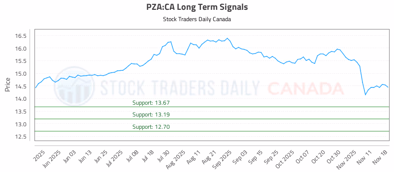 Stock Chart for PZA:CA