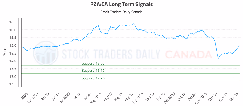 Stock Chart for PZA:CA