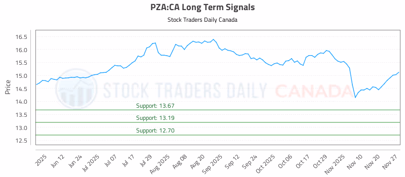 Stock Chart for PZA:CA