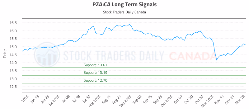 Stock Chart for PZA:CA