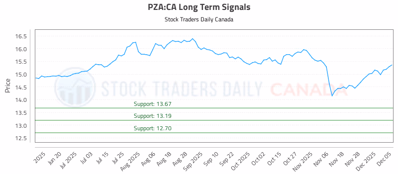 Stock Chart for PZA:CA