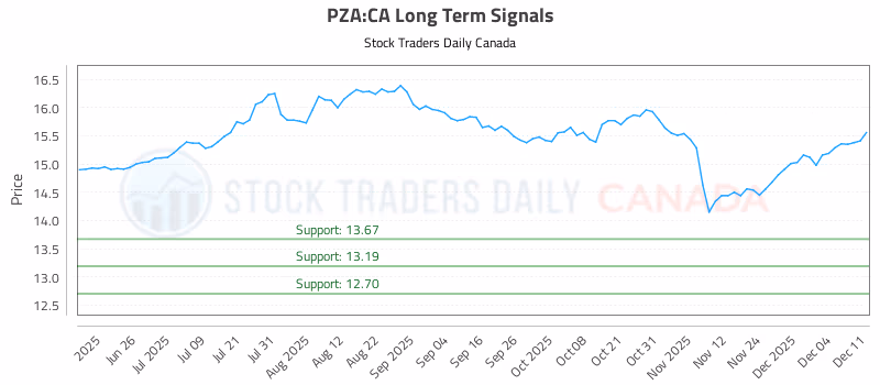 Stock Chart for PZA:CA