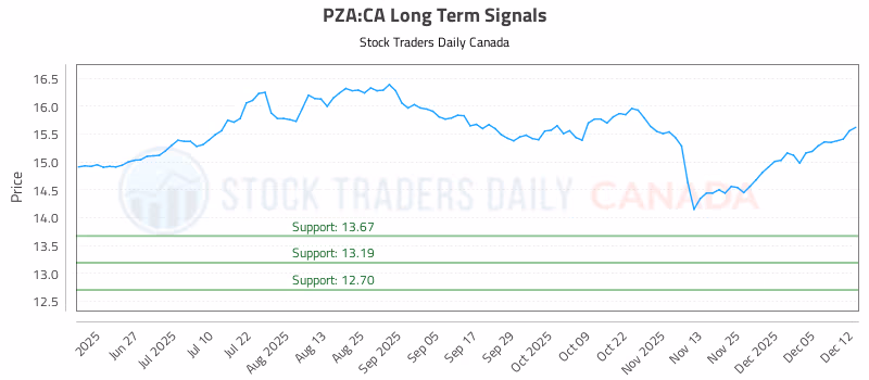 Stock Chart for PZA:CA
