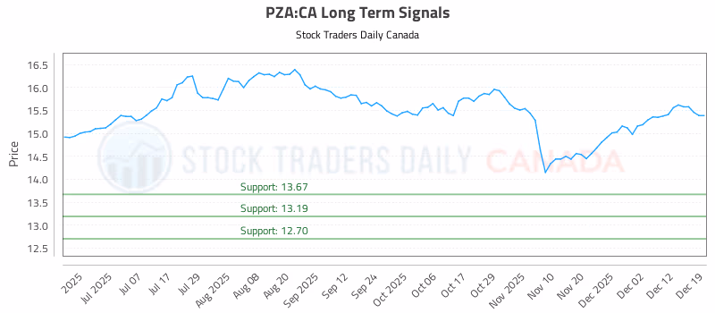 Stock Chart for PZA:CA