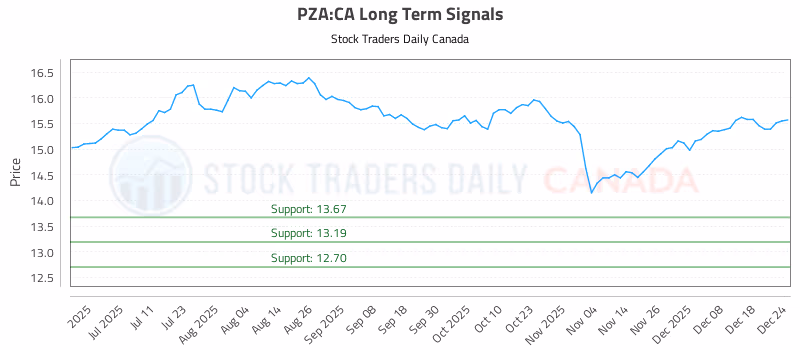 Stock Chart for PZA:CA